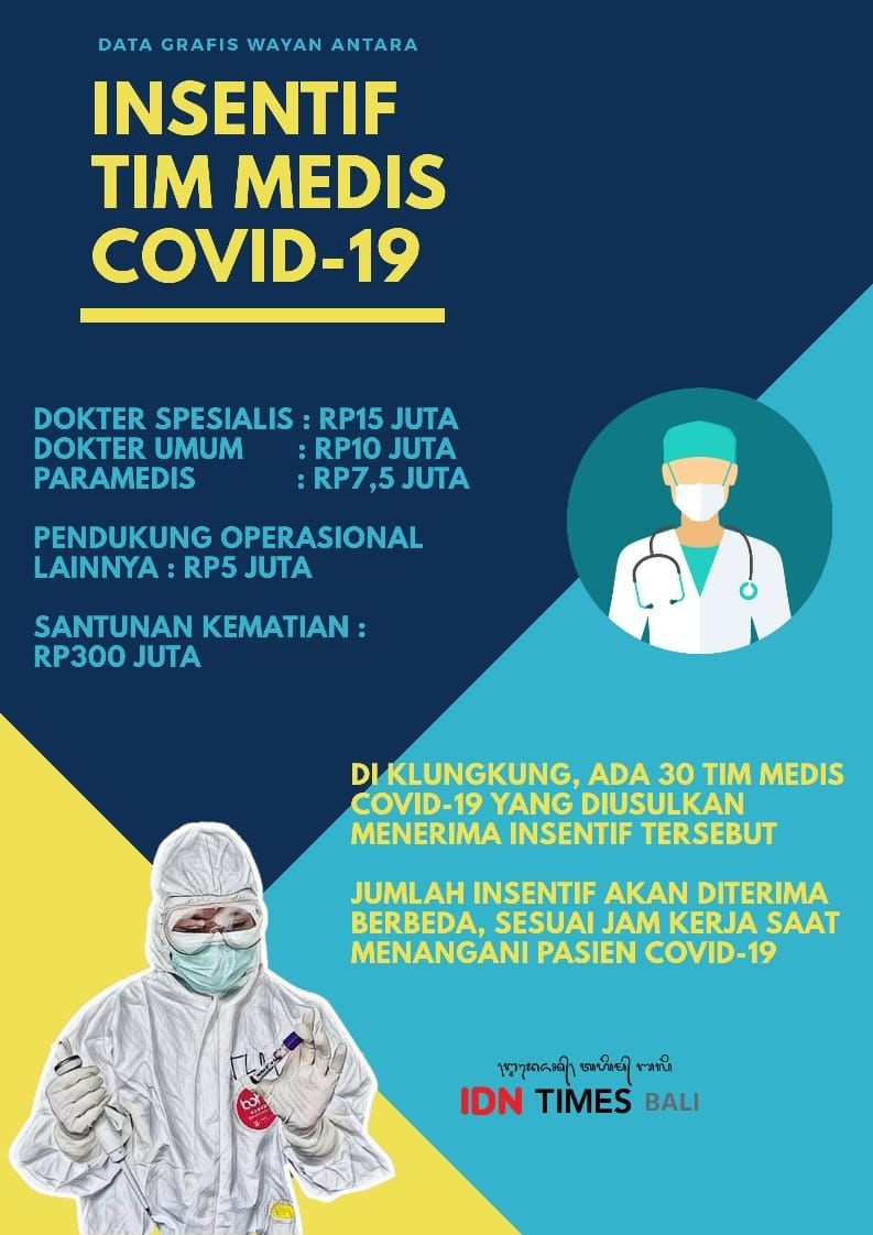 Petugas Kesehatan COVID-19 di Klungkung Belum Terima Insentif