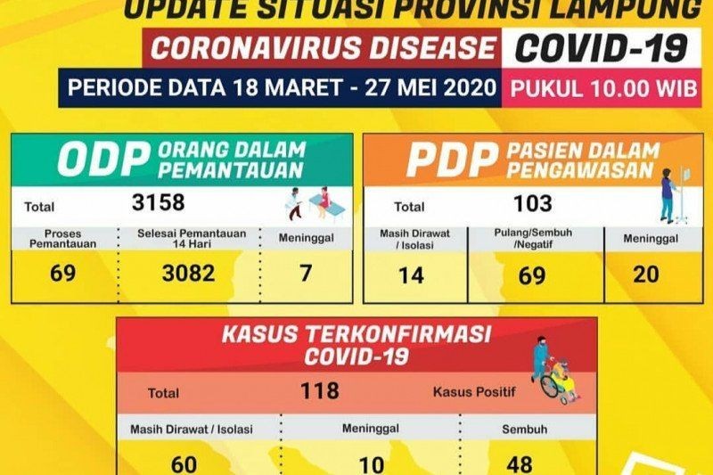 Bertambah Empat, 48 Pasien COVID-19 Sembuh di Lampung