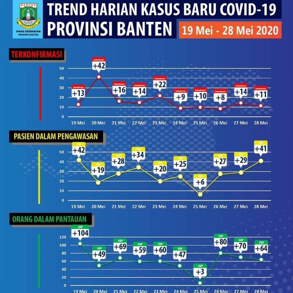 Tren COVID-19 di Banten, Lonjakan Kasus Baru Terjadi H-4 Lebaran 