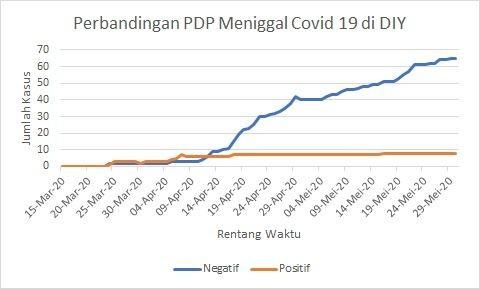 Belum Dua Kali Swab, PDP Meninggal di DIY Dianggap Negatif COVID-19