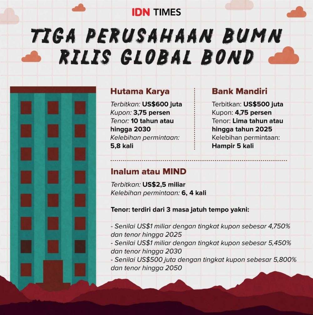 Ramai-ramai Rilis Global Bond, BUMN Incar Penyerapan Pasar Lebih Gurih