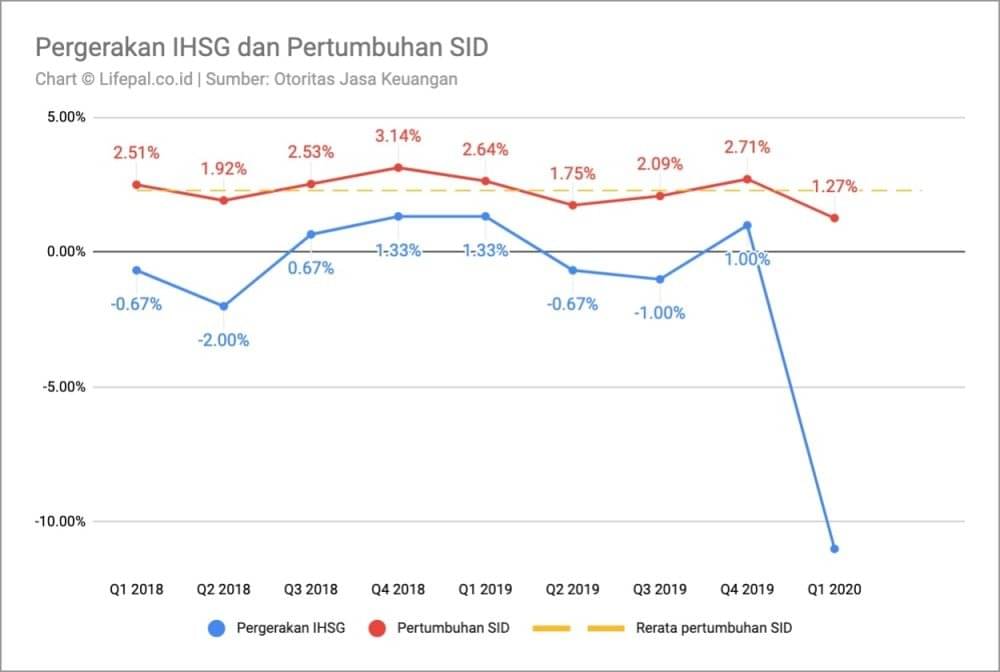 Optimisme Pasar Modal Picu Pertumbuhan Jumlah Investor