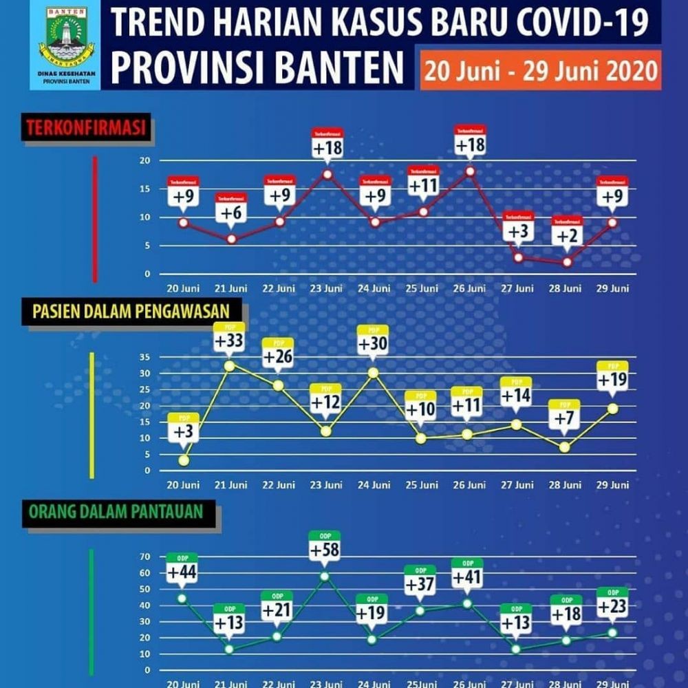 RSUD Banten Tagih Biaya Pasien COVID-19 Sebesar Rp7 M ke Kemenkes
