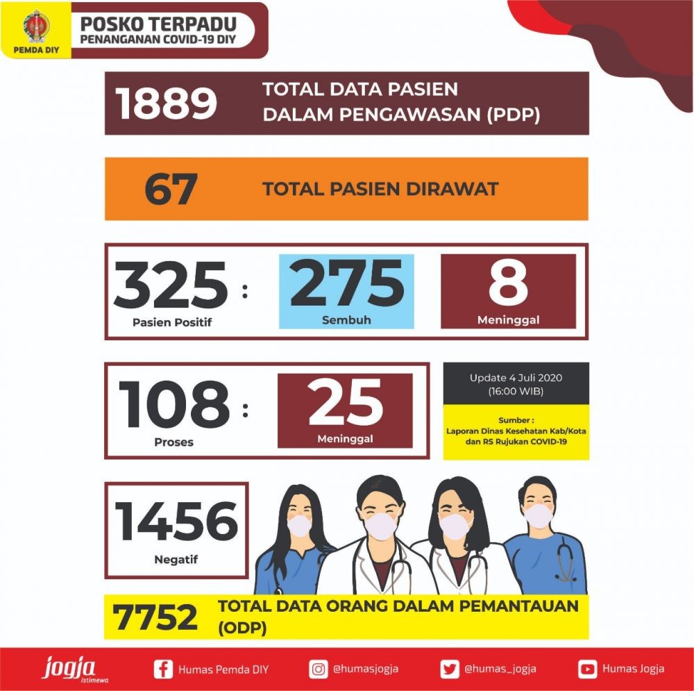 [UPDATE] 4 Juli, DIY Tambah 1 Kasus Positif COVID-19 dari Semarang