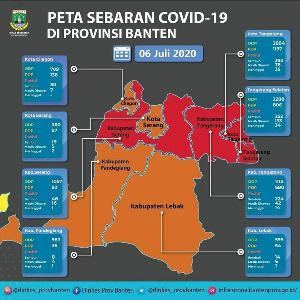 287 Orang di Banten Masih Dirawat Karena COVID-19