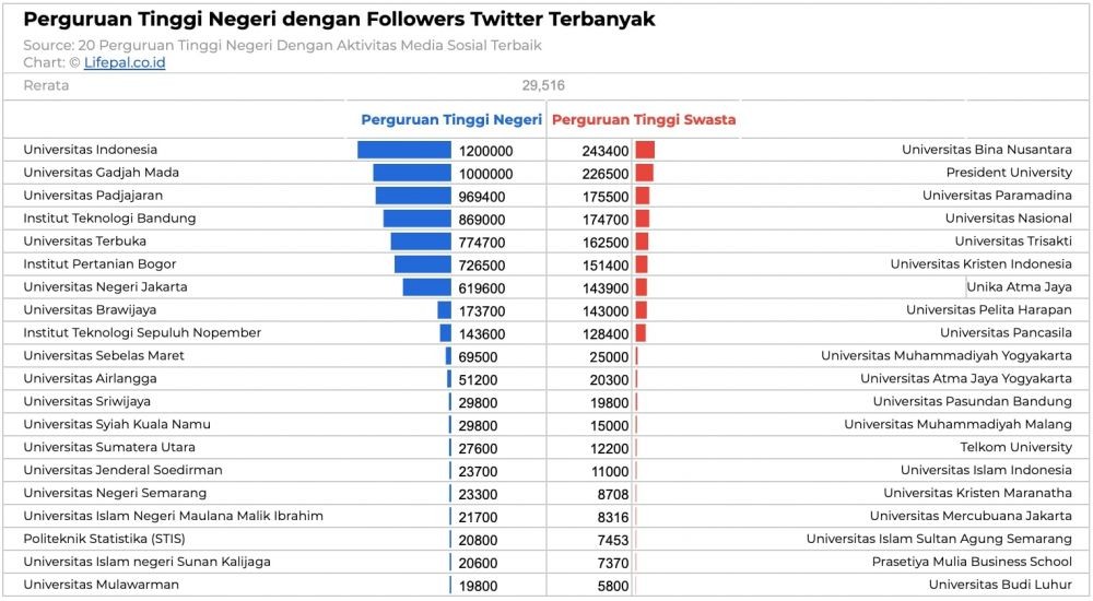 Ini 20 Perguruan Tinggi Indonesia Paling Populer di Media Sosial