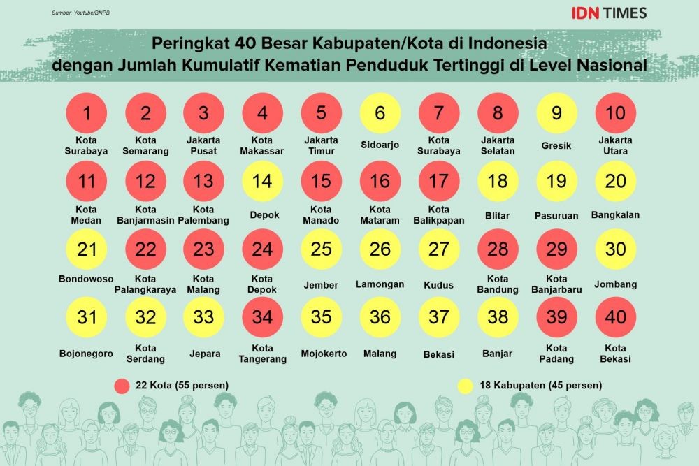 Kasus COVID-19 di Indonesia yang Didominasi Kota