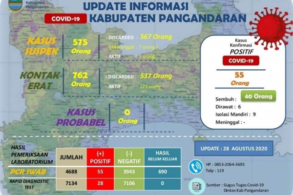 Bertambah 9 Kasus Positif Di Pangandaran Klaster Pernikahan Terbanyak