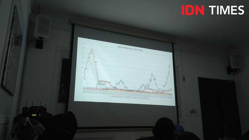 Kasus COVID-19 Kota Cirebon Terus Naik, Faktor Utama Abai Pakai Masker