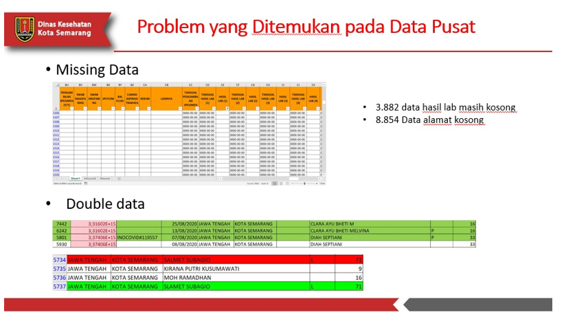 Beda Data Satgas COVID-19 dan Semarang, Dinkes: Ada Data Dobel Pasien