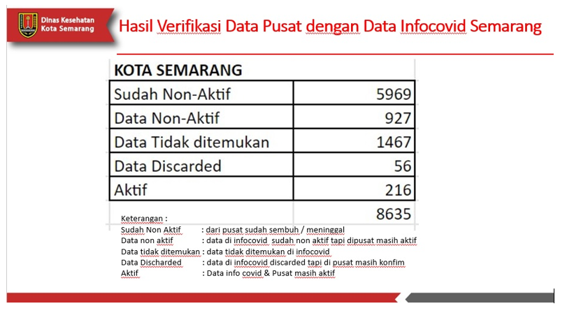 Beda Data Satgas COVID-19 dan Semarang, Dinkes: Ada Data Dobel Pasien
