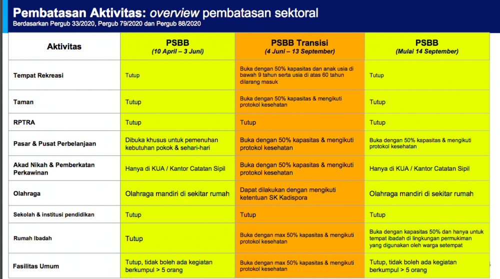 Ternyata Ada Tiga Jenis PSBB, Apa Saja Perbedaannya?