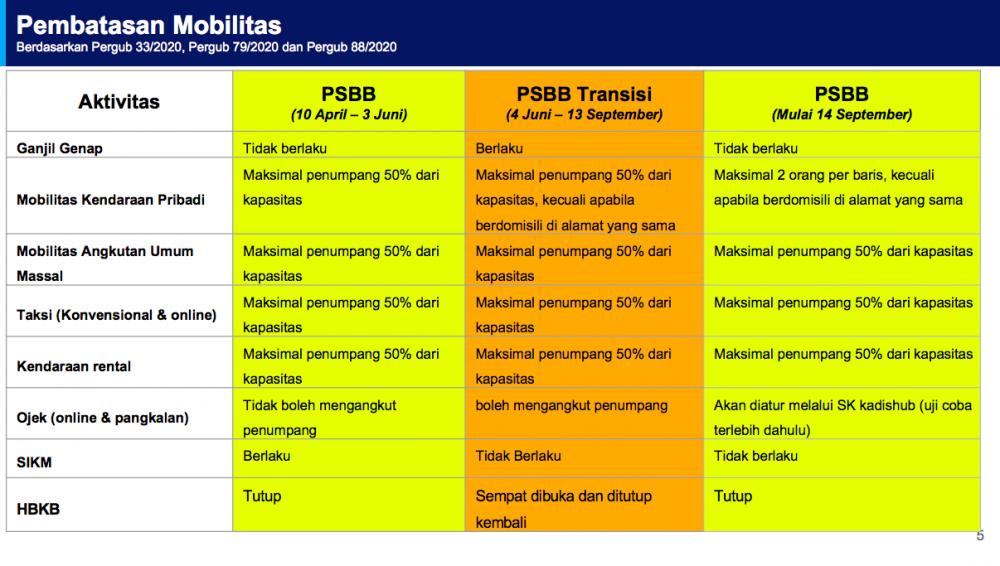 Ternyata Ada Tiga Jenis PSBB, Apa Saja Perbedaannya?