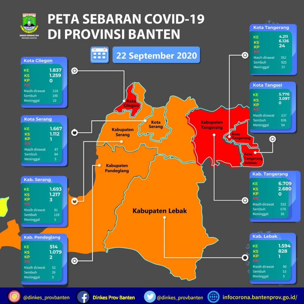 Cilegon Masuk Zona Merah, Kasus Baru COVID-19 Banten Naik 200