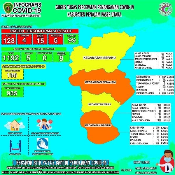 Dua Anggota DPRD Penajam Paser Utara Positif COVID-19