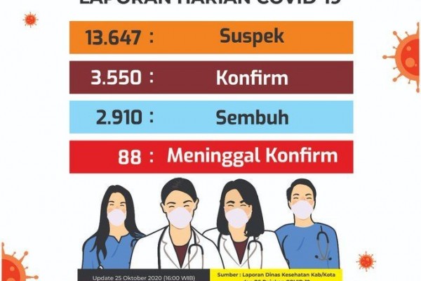 Update Pasien Covid 19 Yang Sembuh Di Diy Bertambah 68 Orang