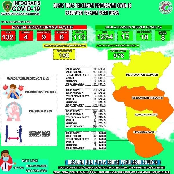 Di PPU, Tambah Satu Positif COVID-19 dan Satu Pasien Sembuh