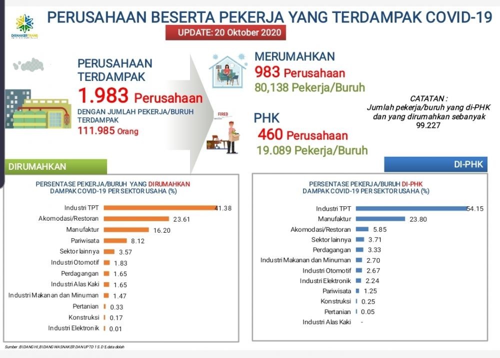 460 Perusahaan di Jabar Sudah PHK 19.089 Pekerja Akibat COVID-19