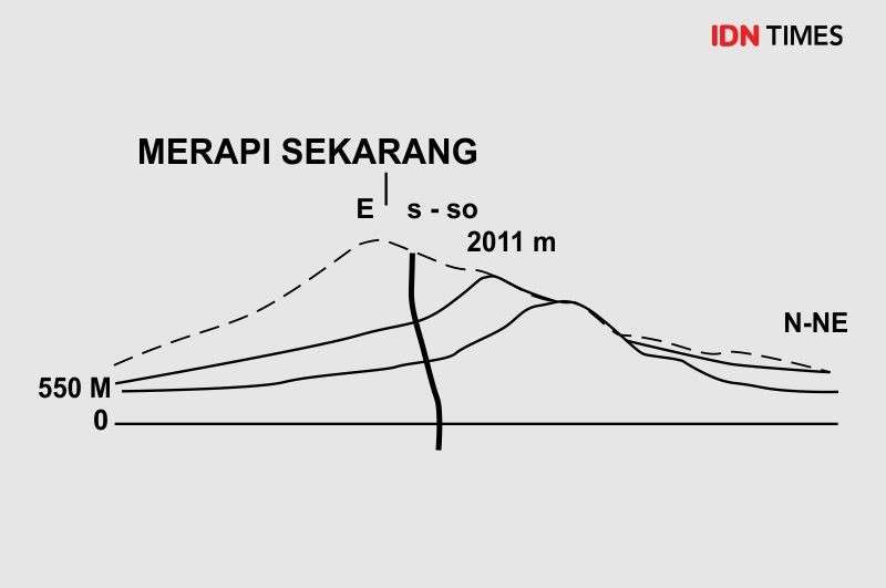 5 Fakta Sejarah Gunung Merapi, Lebih Dari 400 Ribu Tahun!