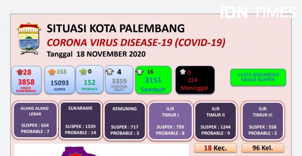 Gawat, Disiplin Protokol Kesehatan di Palembang Mulai Kendor 