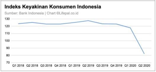 Banyak Dibahas Saat Krisis Ekonomi, Apa Itu Indeks Keyakinan Konsumen?