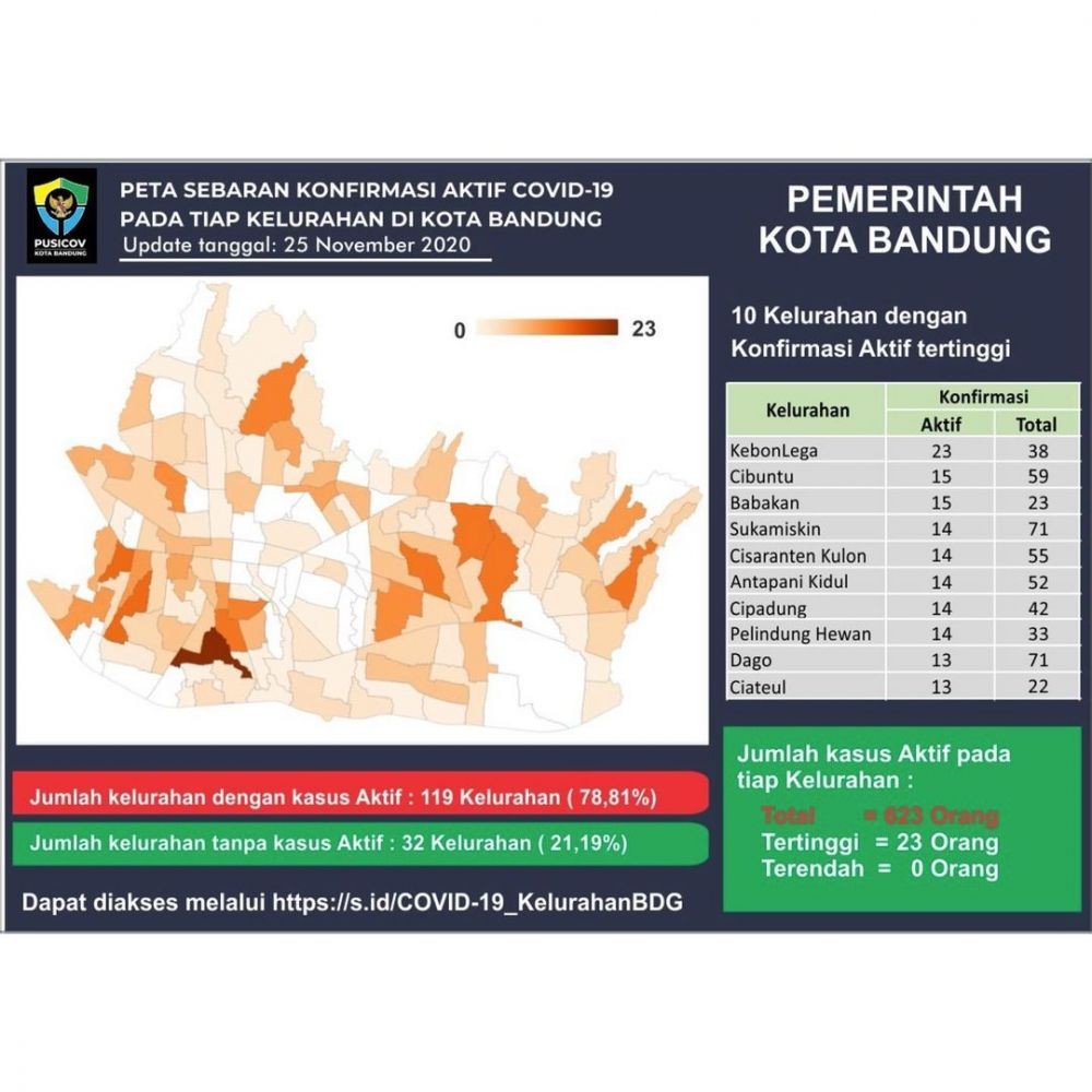 Horor! Positif Corona di Kota Bandung Tembus 146 Kasus Per Hari