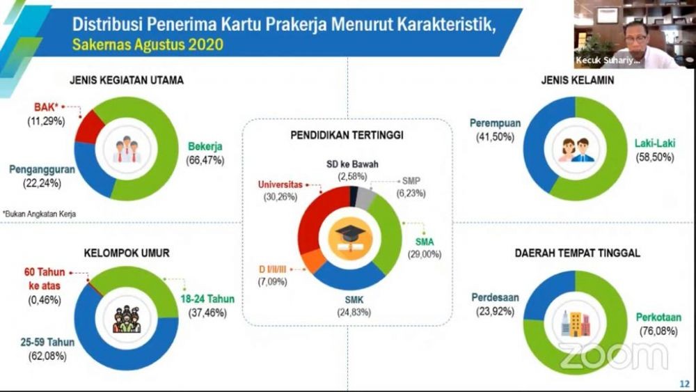 Survei BPS: Penerima Kartu Prakerja Terbanyak Berstatus Pekerja