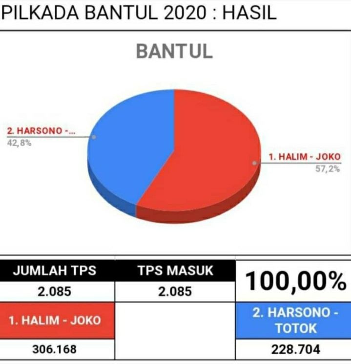 Paslon NoTo Legawa Terima Kekalahan dalam Hitung Cepat Pilkada Bantul