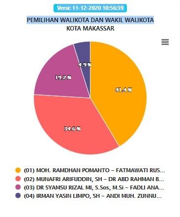 Hasil Pilkada Makassar Mulai Direkap di Kecamatan