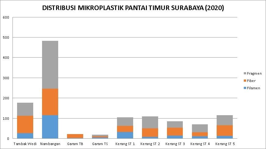 ECOTON Temukan Pencemaran Mikroplastik di Perairan Timur Surabaya