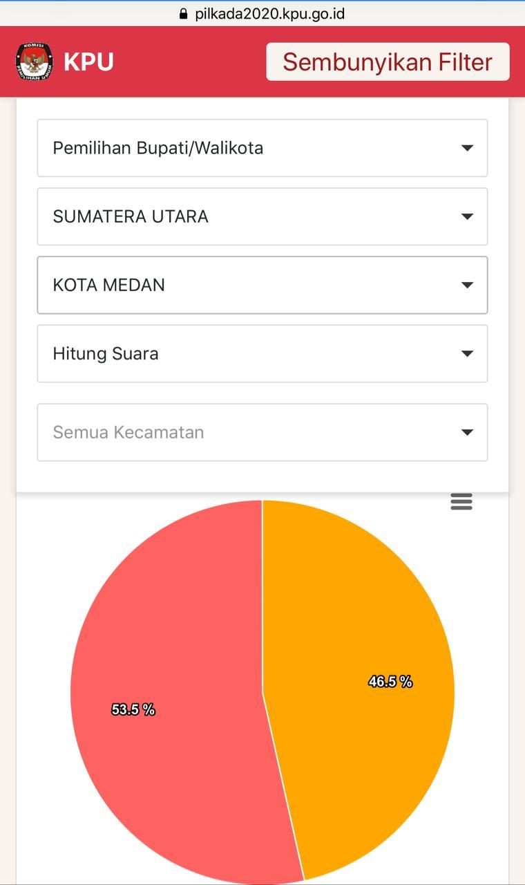 Real Count KPU, Bobby Nasution-Aulia Rachman Menangi Pilkada Medan 