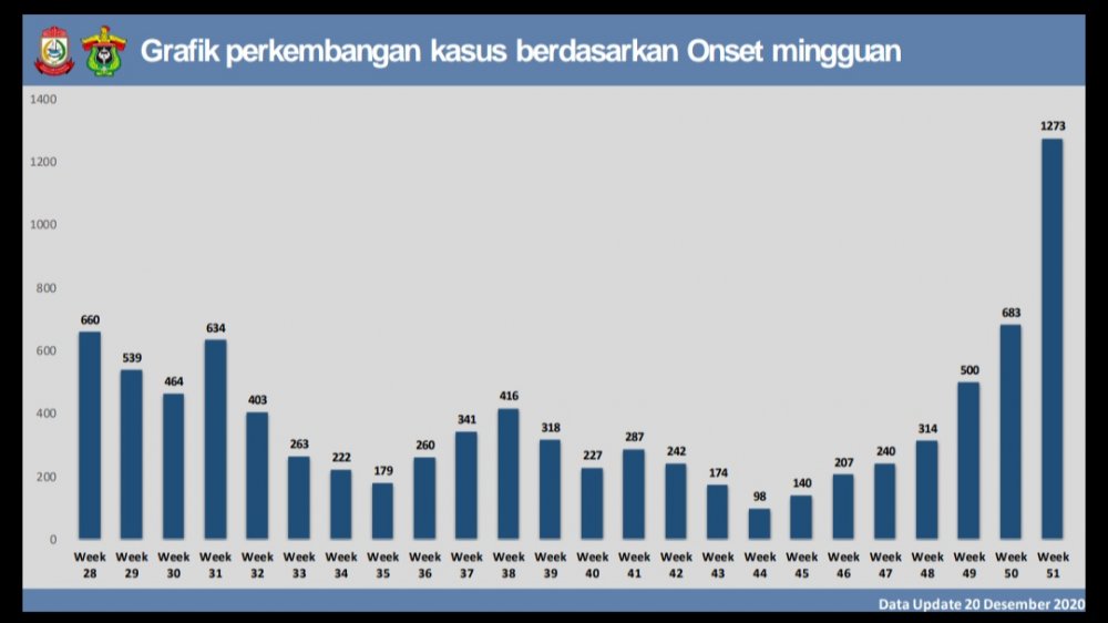 Sepekan, Kasus COVID-19 di Makassar Meningkat Dua Kali Lipat