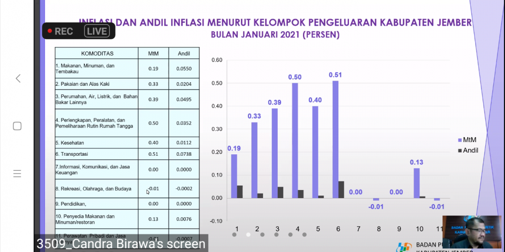 Cabai Rawit Jadi Penyumbang Inflasi Tertinggi di Jember Selama Januari