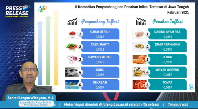 Harga Cabai Picu Inflasi Bulan Februari di Jateng, Capai 0,17 Persen