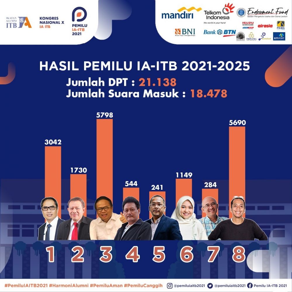 Gembong Primadjaja Terpilih Menjadi Ketua IA ITB Periode 2021-2025 