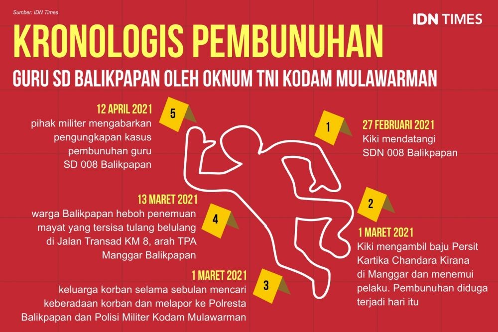 TNI Pastikan DNA Kerangka Pembunuhan Oknum Tentara di Balikpapan
