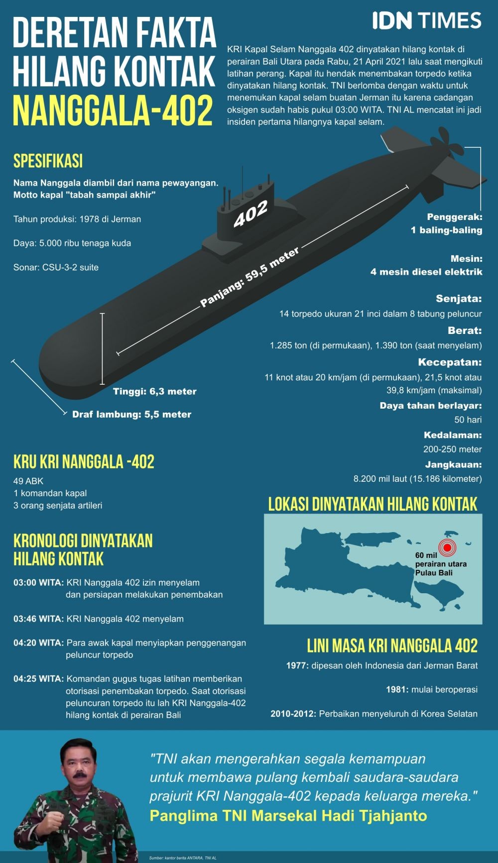 Kapal Selam Nanggala 402 Tenggelam Di Kedalaman Berapa / Grbcki9wpfppmm / Panglima tni hadi tjahjanto menyampaikan bahwa kapal selam kri nanggala 402 dinyatakan tenggelam atau subsunk.