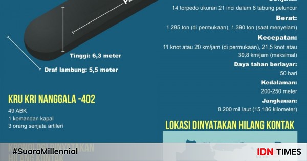 Kru Kri Nanggala 402 Diperkirakan Berada Di Badan Tekan