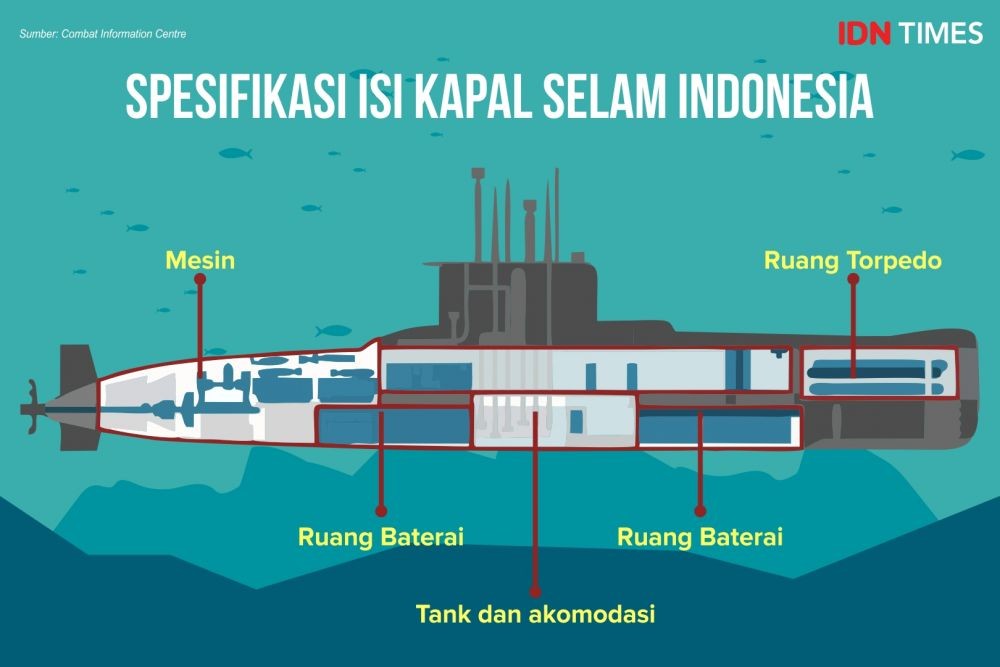 Sejarah Dan Penemu Kapal Selam