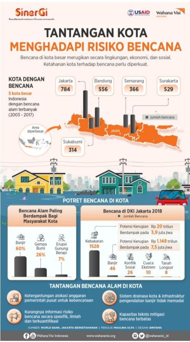 Antisipasi Potensi Bencana di DKI Jakarta, Ini yang Harus Disiapkan