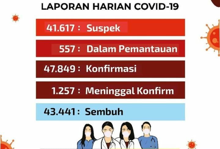 Peningkatan Kasus COVID-19 di Kota Yogyakarta Tak Terkait Lebaran 