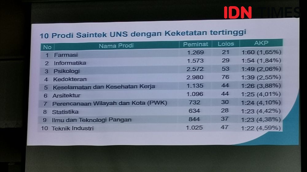 2.727 Pendaftar Lolos SBMPTN UNS, Berikut Link Pengumumannya