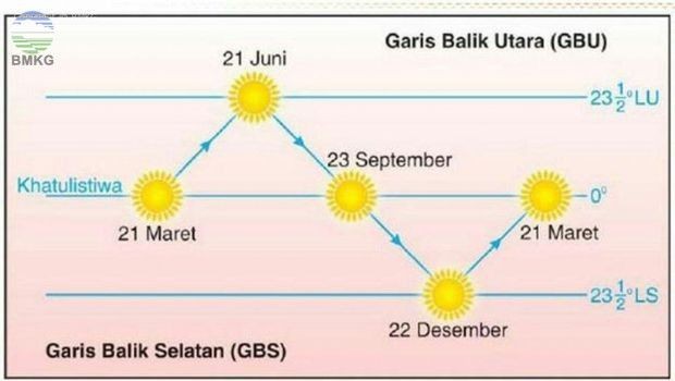 Di Sulsel Matahari Terbit dari Utara, Ini Penjelasan BMKG