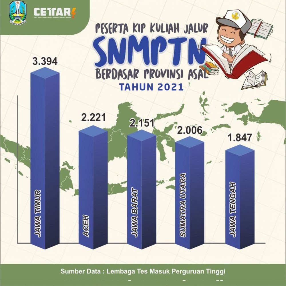 Hore! Arek Jatim Banyak yang Lolos SBMPTN 2021