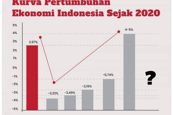 Contoh Data Statistik Ekonomi Indonesia 5 Tahun Terak