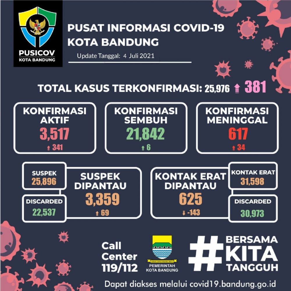 Kasus COVID-19 Melonjak, Empat IGD Rumah Sakit di Bandung Tutup