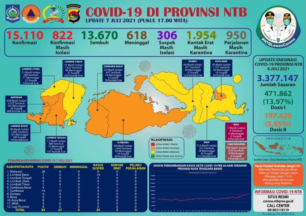 COVID-19 Varian Delta Masuk NTB, 13 Orang Terpapar