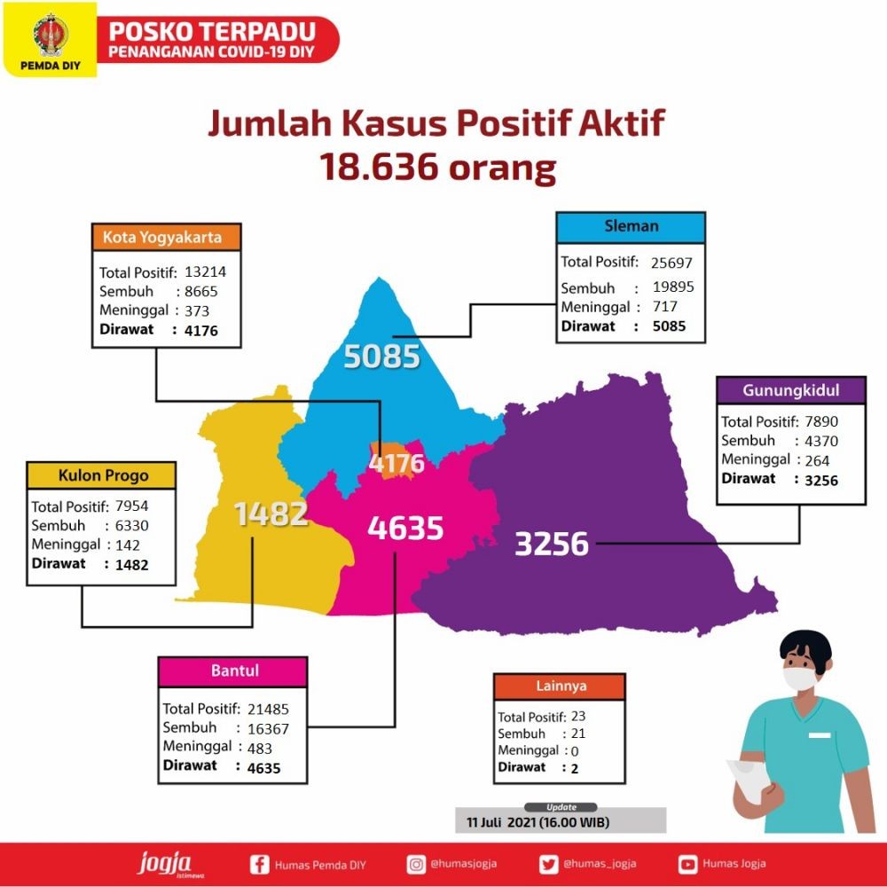 Rekor Baru Lagi, Kasus Harian COVID-19 DI Yogyakarta Sentuh 1.895 