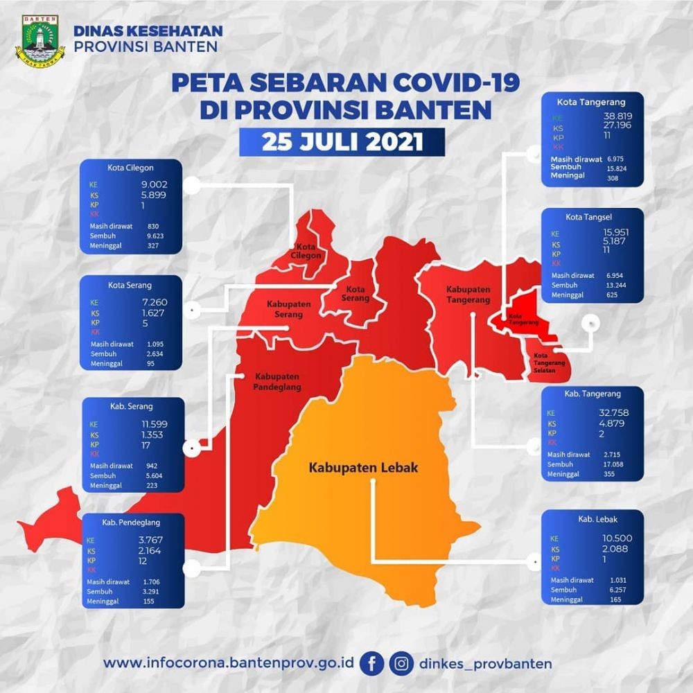 Kasus COVID-19 di Banten Bertambah 1.251 dalan 24 Jam