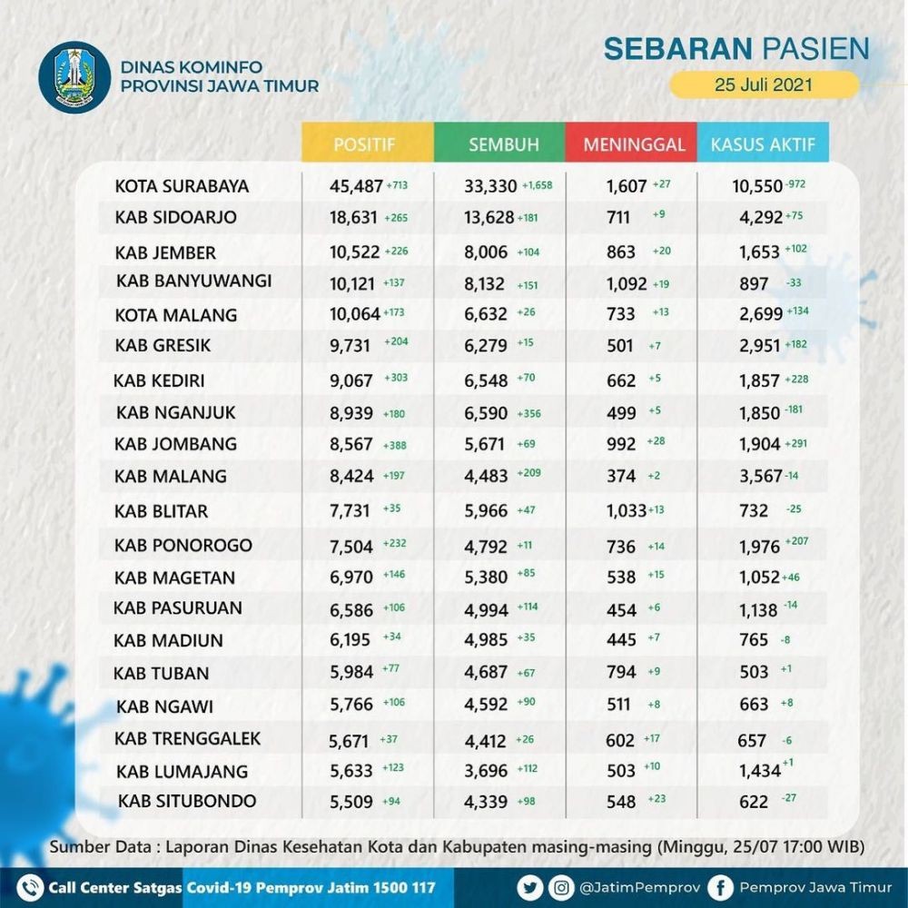 Eri Klaim Kasus COVID-19 di Surabaya Turun Berkat PPKM, Benarkah?